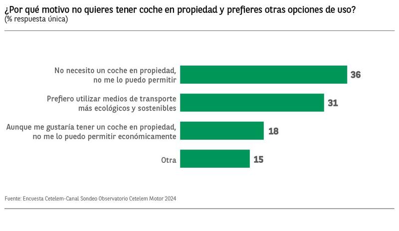 El 87% de los usuarios prefiere tener un coche en propiedad, según el Observatorio Cetelem