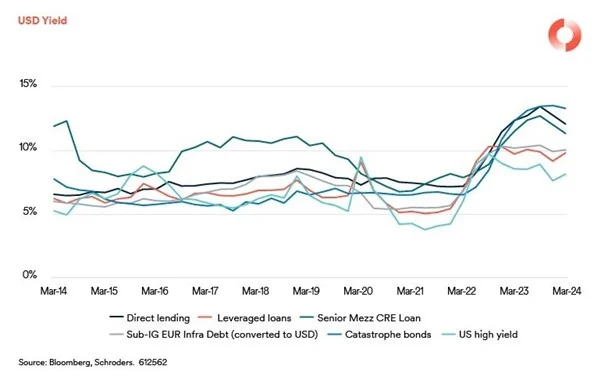 Activos privados Schroders 2 Merca2.es