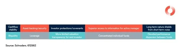 Activos privados Schroders 3 Merca2.es