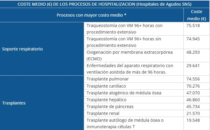 Coste medio trasplantes Merca2.es