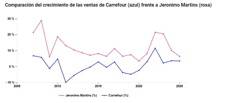 Grafico de Alpha Value Merca2.es