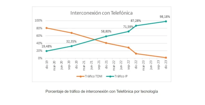 Adiós a las llamadas de voz tradicional con Telefónica: todas serán por internet (IP)