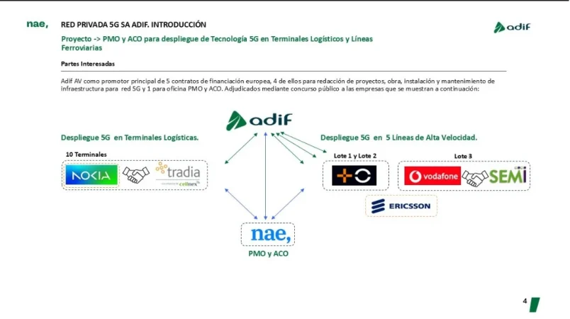 Nae, MasOrange y Vodafone perfilan el 5G SA de pequeñas líneas del AVE en España