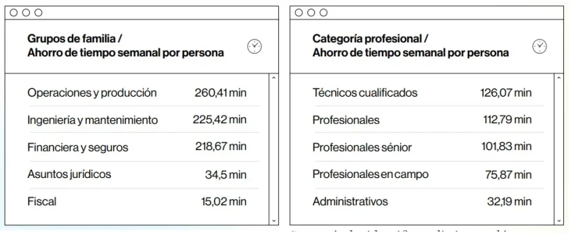 Repsol ya hace más productivos a sus empleados con la IA generativa