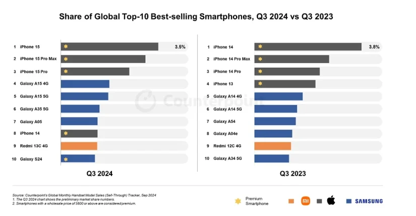 ventas apple 2024 Merca2.es