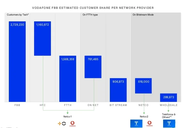 La estrategia de Vodafone España para librarse de su red HFC: acceso a todas las redes de otras telecos