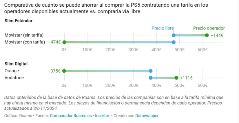 La PlayStation 5 sale más cara a través de Movistar o Vodafone, y más barata con Orange