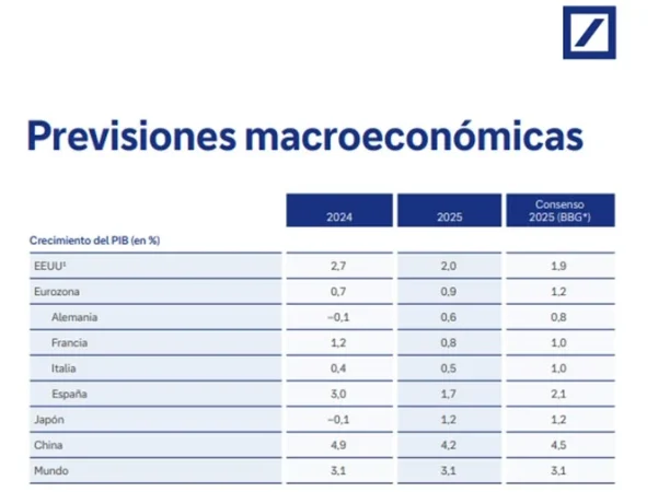 Previsiones Deutsche Bank Merca2.es