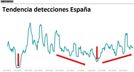 De la DANA al phishing: España, el tercer país del mundo en detectar ciberamenzas