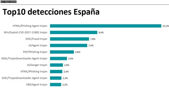 De la DANA al phishing: España, el tercer país del mundo en detectar ciberamenzas