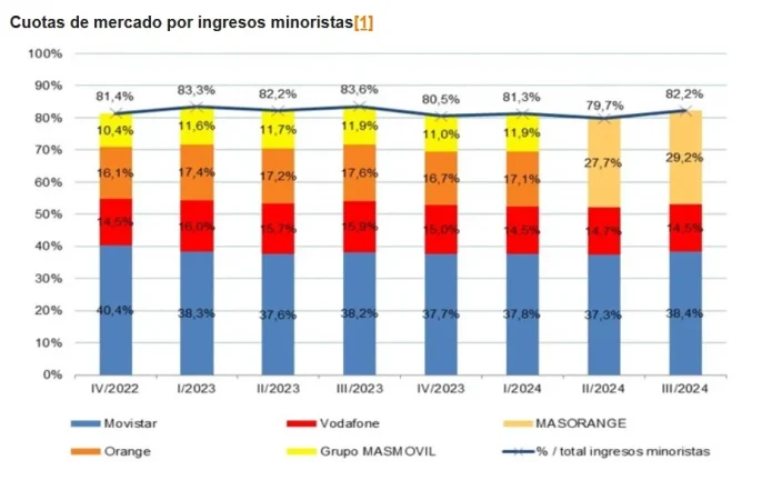 Movistar, Vodafone y Masorange obtienen el 82'2% de ingresos de un mercado 'retail' teleco a la baja