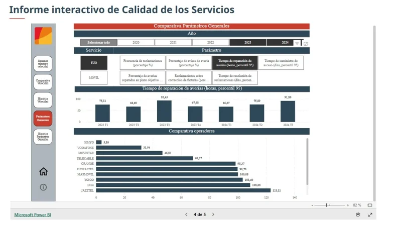 La CNMC 'presume' de cómo expone datos de calidad de las telecos para ayudar a los consumidores