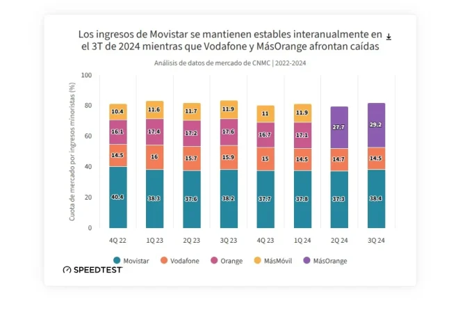 Masorange puede desbancar a Movistar en los contratos premium al tener 'ventaja con el espectro'