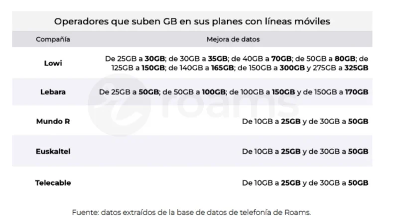 Lowi, Yoigo o Euskaltel: operadores 'low cost' y regionales suben los gigas en vez de los precios