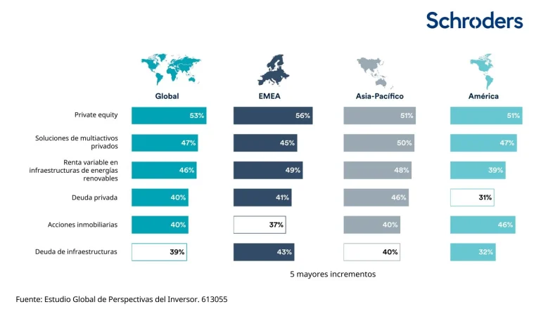 schroders mercados privados Merca2.es