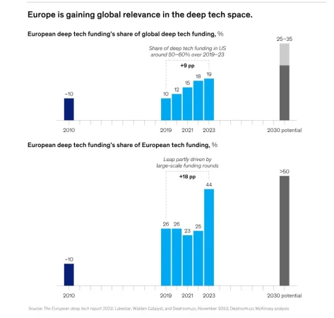 McKinsey le ve un gran futuro a Europa en tecnología profunda e innovación, pero si se invierte