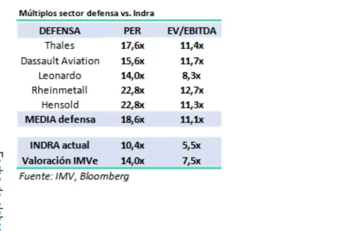 Indra presentará resultados sólidos, superando incluso las estimaciones