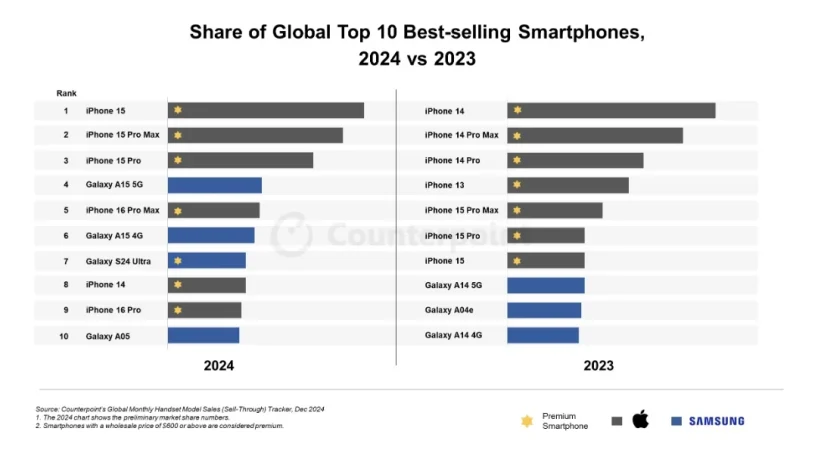 Apple-iPhone-Apple recupera soberanía: el iPhone 15, el teléfono más vendido del mundo