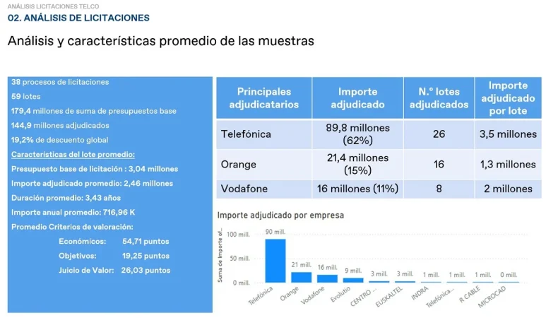 Telefónica, Orange y Vodafone, ganadores en las licitaciones públicas españolas en 2024