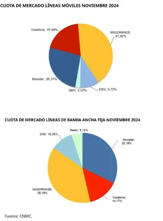 Masorange mantiene el liderezgo en clientes, pero Telefonica y Digi ganan cuota