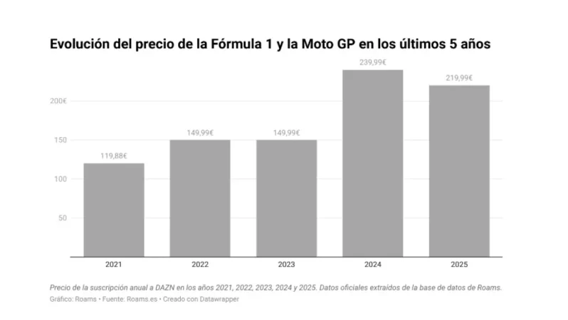 La Fórmula 1 y MotoGP son 100 euros más caras que hace 5 años