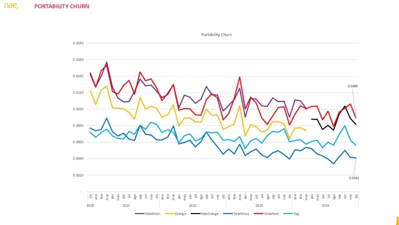 Telefónica y Digi, las más resistentes a la portabilidad, que decae en España