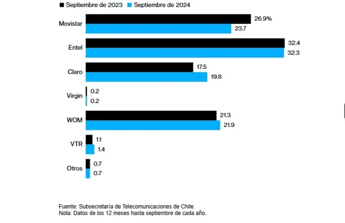 Telefónica Chile podría ser la próxima en 'caer' de Telefónica Hispam