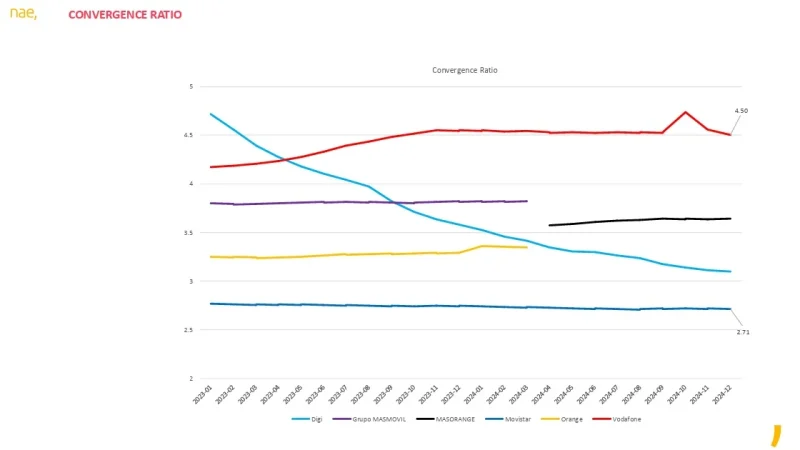 ratio convergencia 2024 telefonica digi Merca2.es